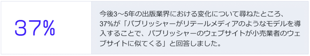 今後3～5年の出版業界における変化について尋ねたところ、37%が「パブリッシャーがリテールメディアのようなモデルを導入することで、パブリッシャーのウェブサイトが小売業者のウェブサイトに似てくる」と回答しました。  