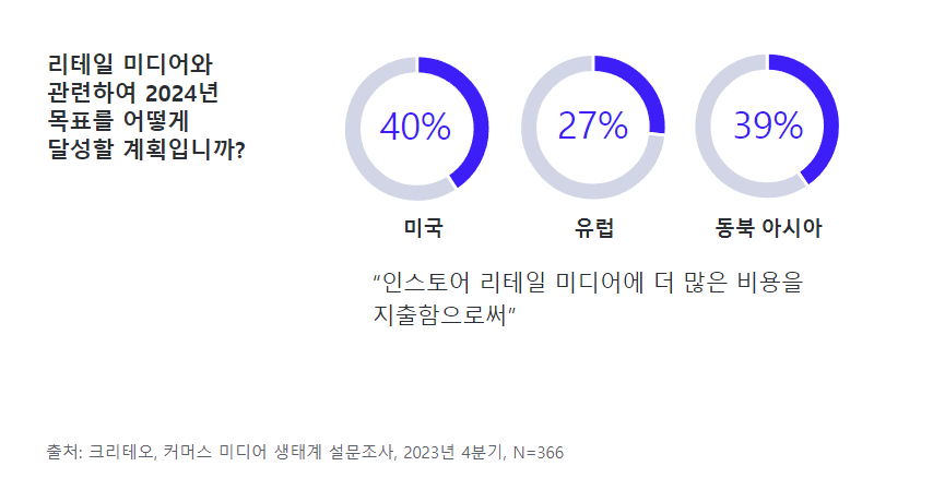 More than a third of global brand and agency respondents are also looking to invest in retail media in-store to meet 2024 objectives.  