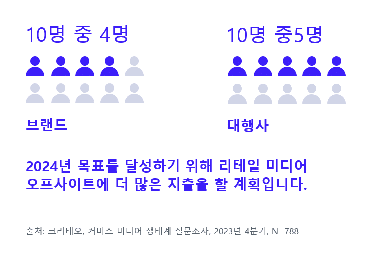 2024년 목표를 달성하기 위해 리테일 미디어 오프사이트에 더 많은 지출을 할 계획입니다