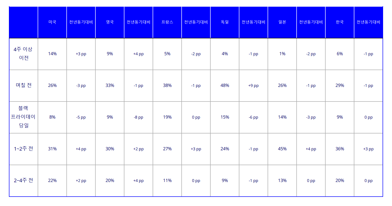 일반적으로 언제부터 블랙 프라이데이를 생각하기 시작하시나요?