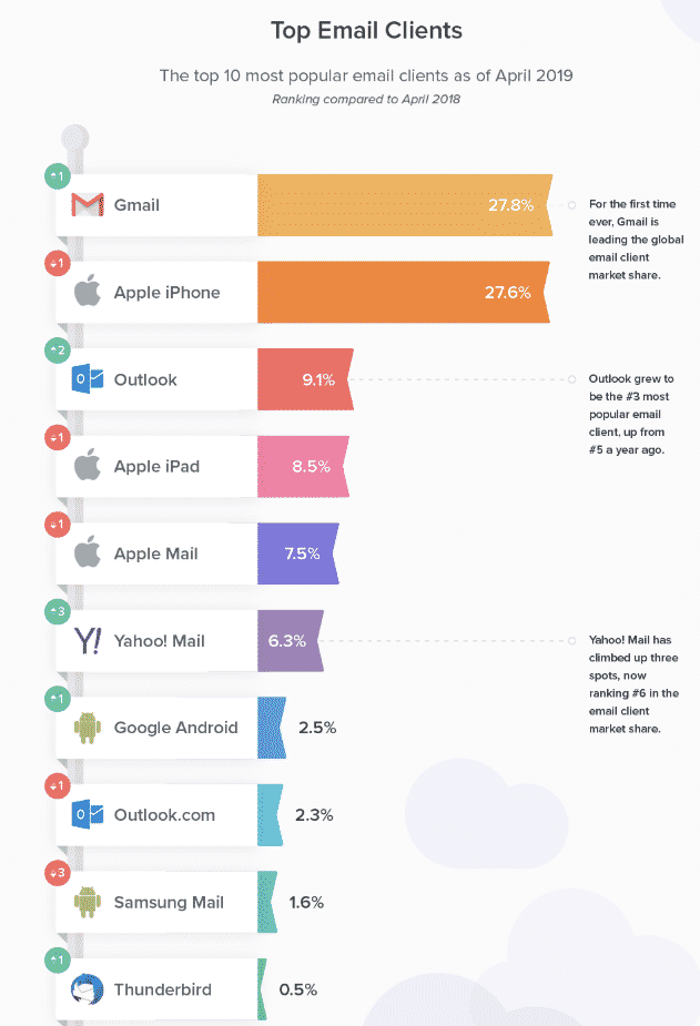 Email Client Market Share and Popularity - Litmus