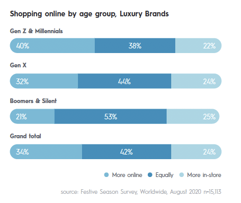 Luxury brands are seeing customers as young as 15 making major purchases