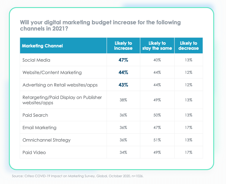 the top digital marketing channels of 2021