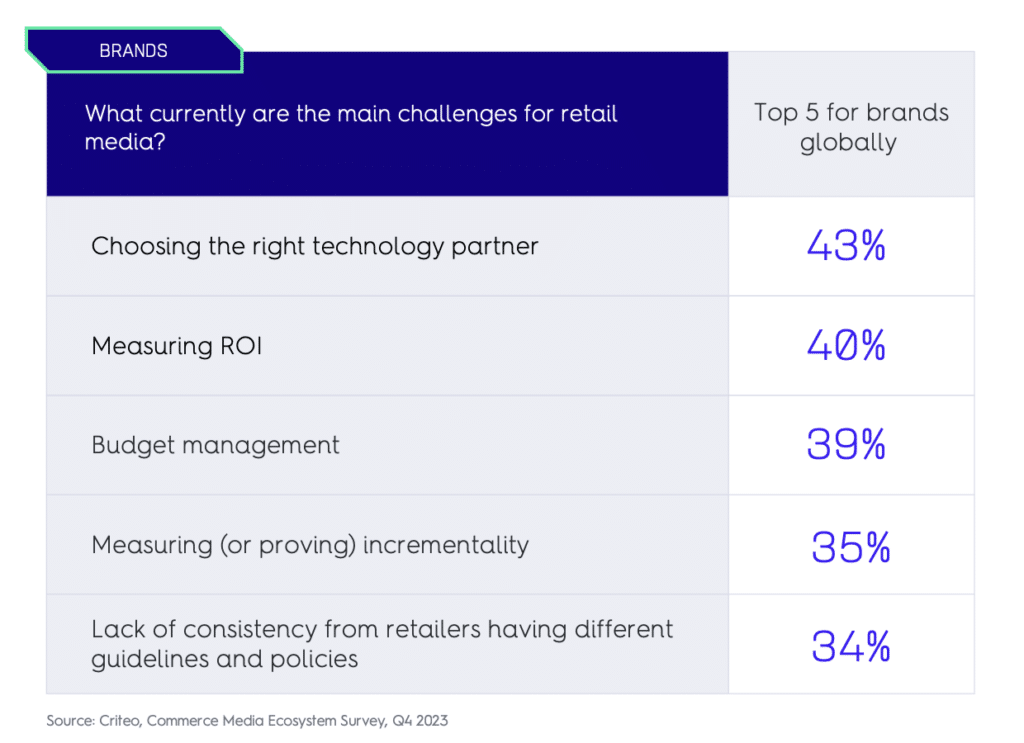 The top 5 retail media challenges for brands globally