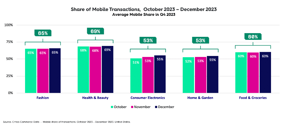 Breakdown of share of mobile transactions during the holiday season across various product categories in the US