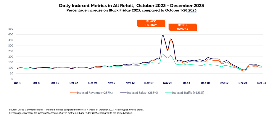 Daily indexed metrics for all retail in the US for October 2023-December 2023