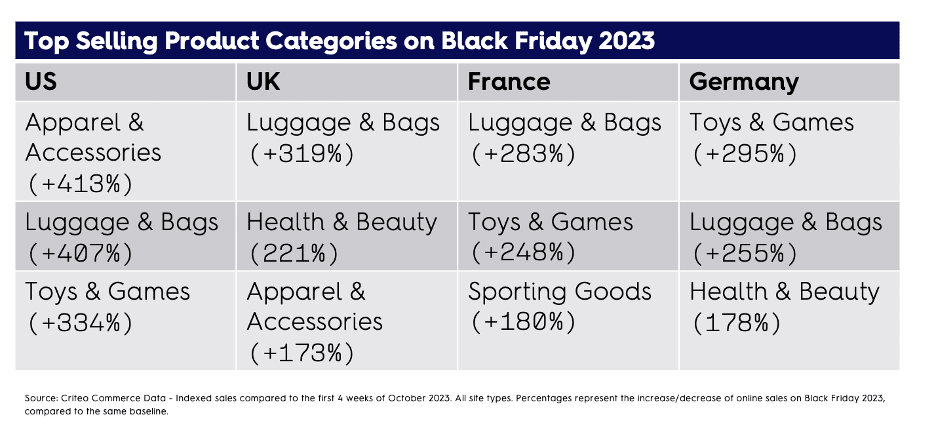 Top selling product categories on Black Friday 2023 in the US, UK, France, and Germany