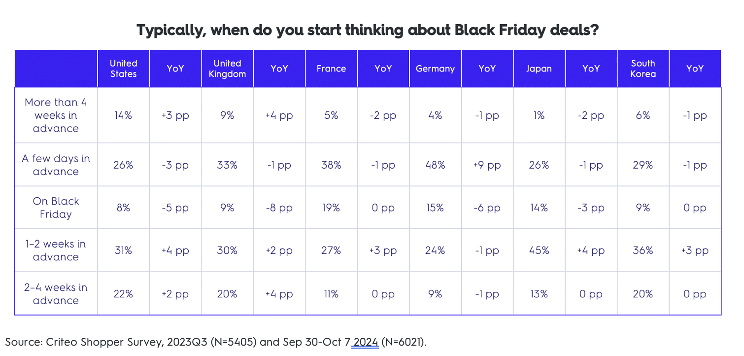 When do you start thinking about Black Friday deals?