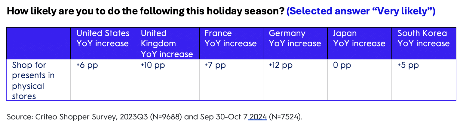 How likely are you to do the following this holiday season?