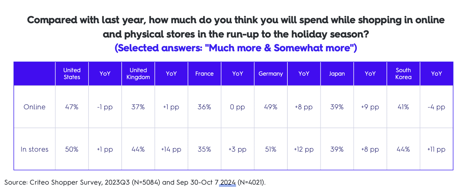 How much will you spend online and in store this holiday vs last year?