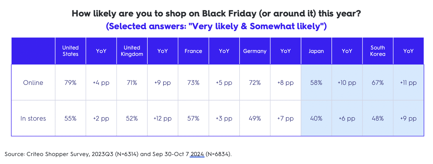 How likely are you to shop on Black Friday this year?