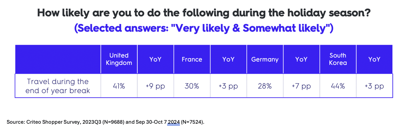 How likely are you to travel during holiday break?