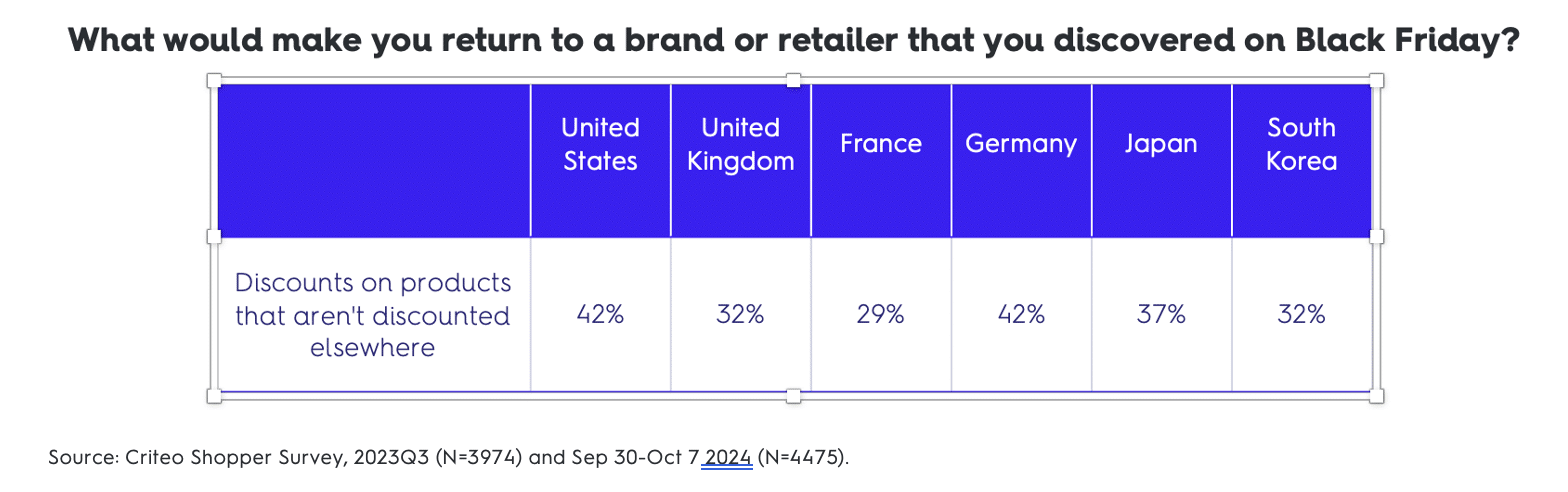 What makes you return to a store you discovered on Black Friday?