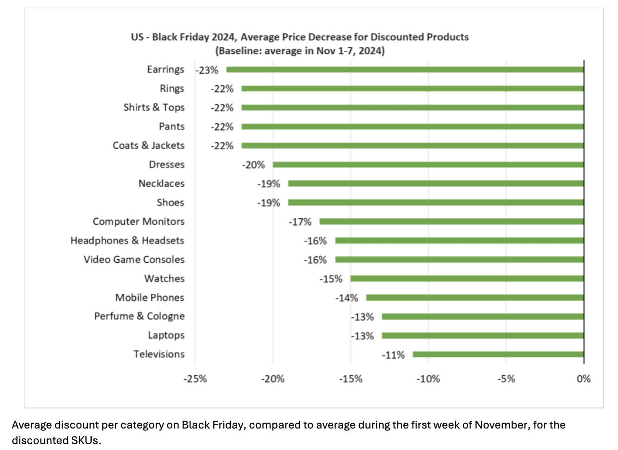 Average discount per category on Black Friday, compared to average during the first week of November