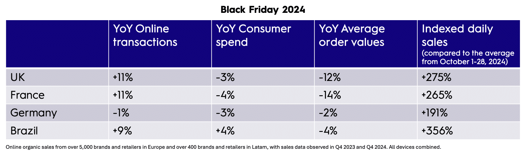 Black Friday sales data for Europe and Brazil