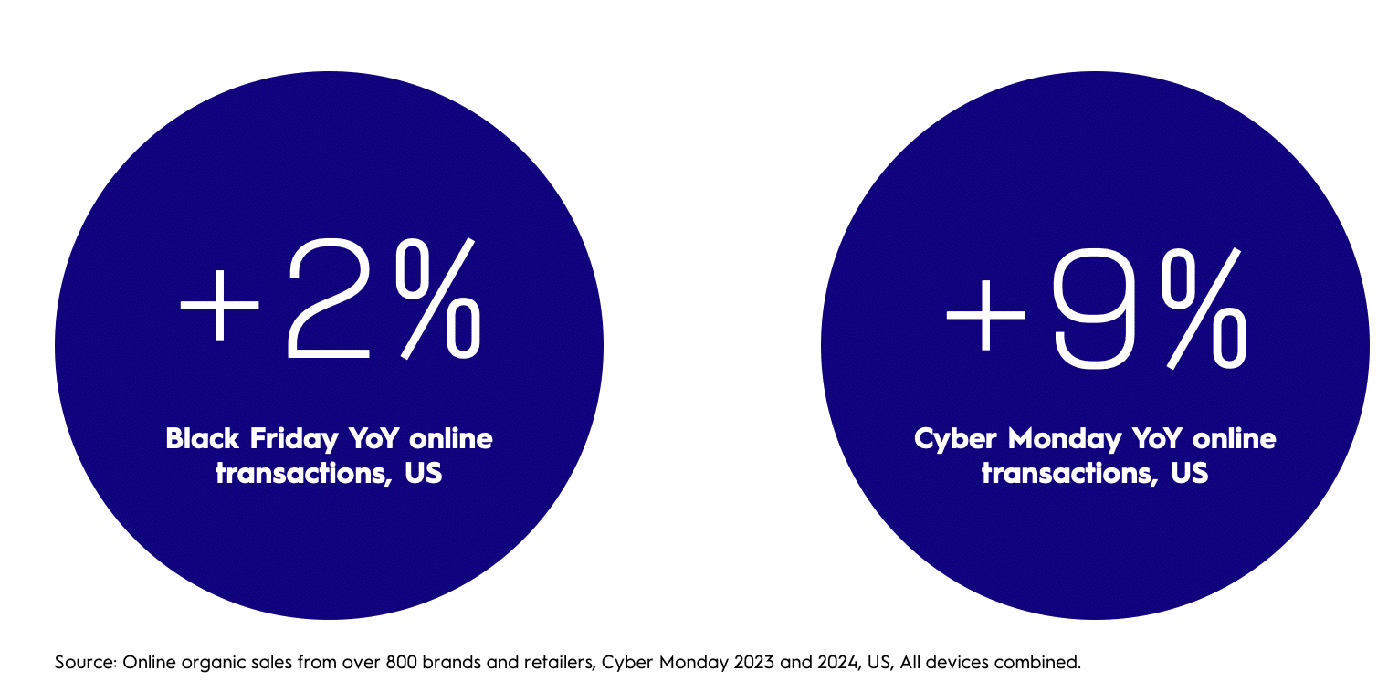 YoY online transactions on Black Friday vs Cyber Monday, US