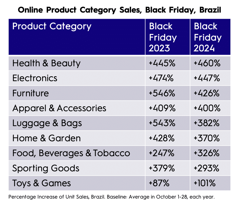 Online product category sales, Black Friday, Brazil