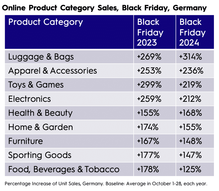 Online product category sales, Black Friday, Germany