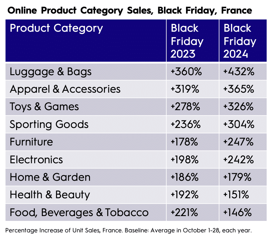 Online product category sales, Black Friday, France