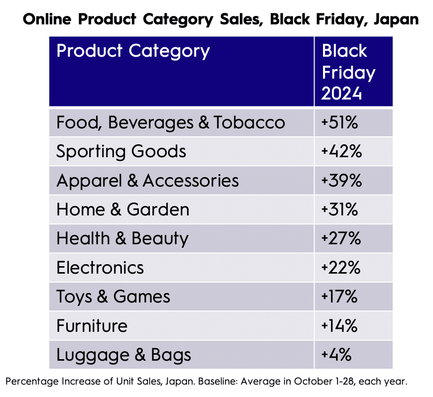 Online product category sales, Black Friday, Japan