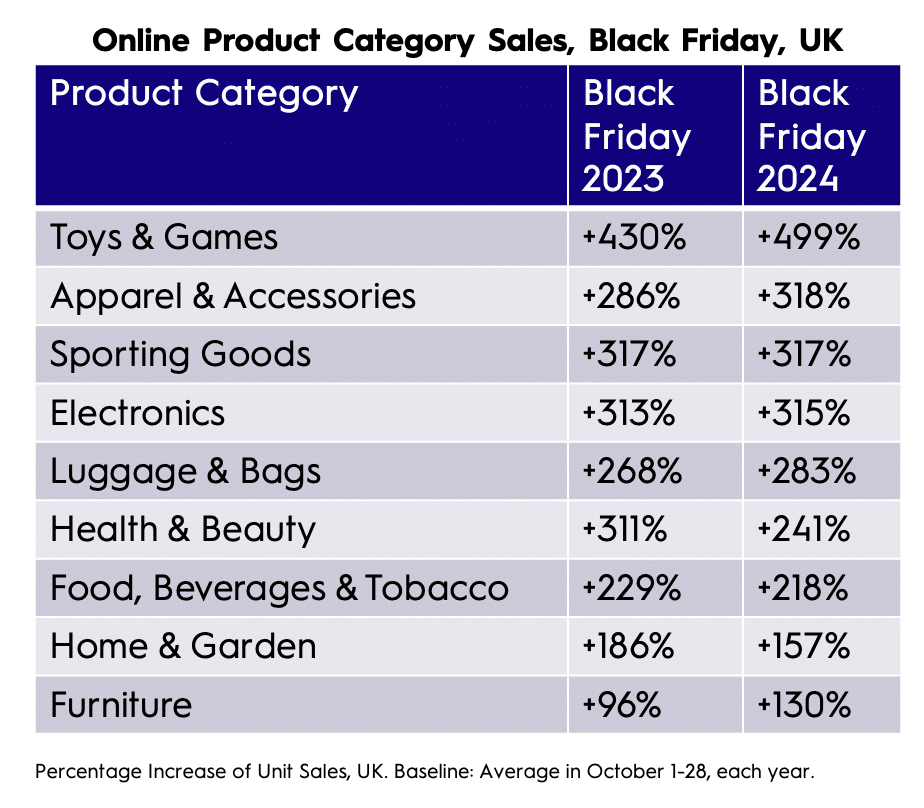 Online product category sales, Black Friday, UK