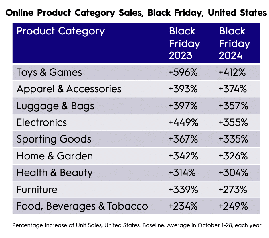 Online product category sales, Black Friday, US