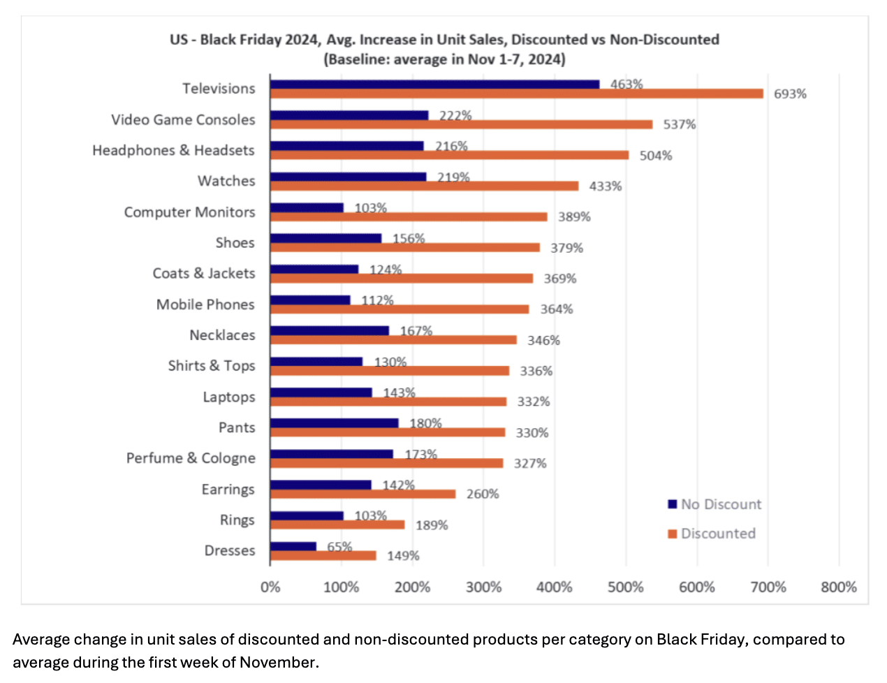 Average change in unit sales of discounted and non-discounted products